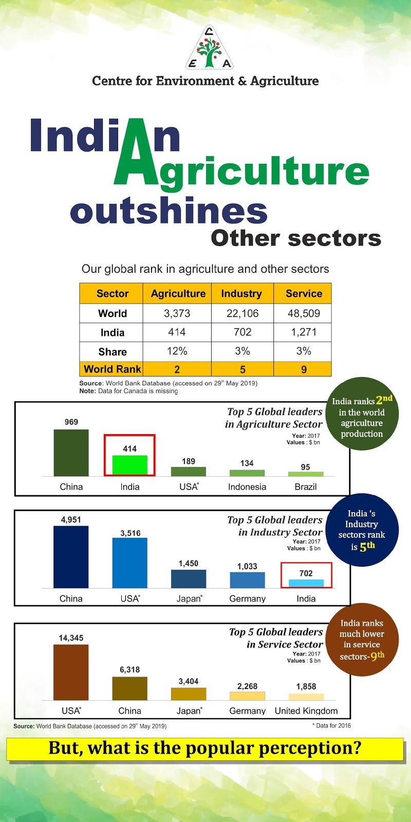 poster on agriculture vs other sectors