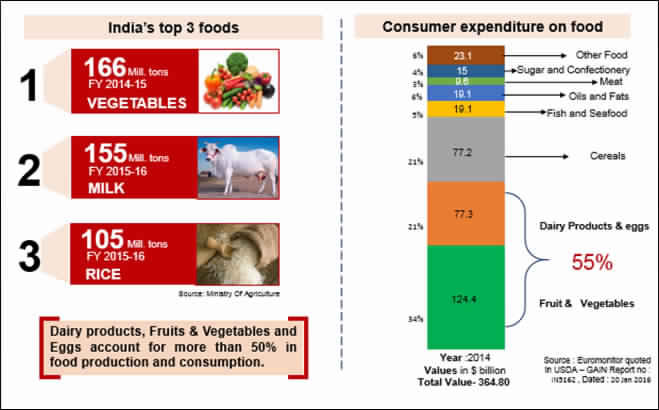 Factors like globalization, increase in the income, a rise in the standard of living and urbanization, have influenced our consumption habits. We’ve noted a shift from stapled food grains to dairy products, eggs, fish, meat, fruits, and vegetables, with an increase in the purchasing power. This has evolved our diet to a lacto-vegetarian diet – the world’s most unique diet.