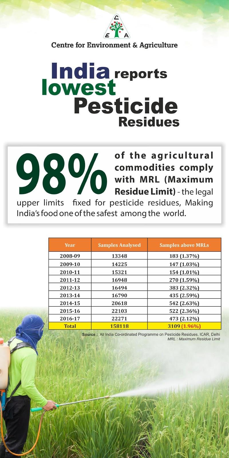 poster on pesticide uses in india