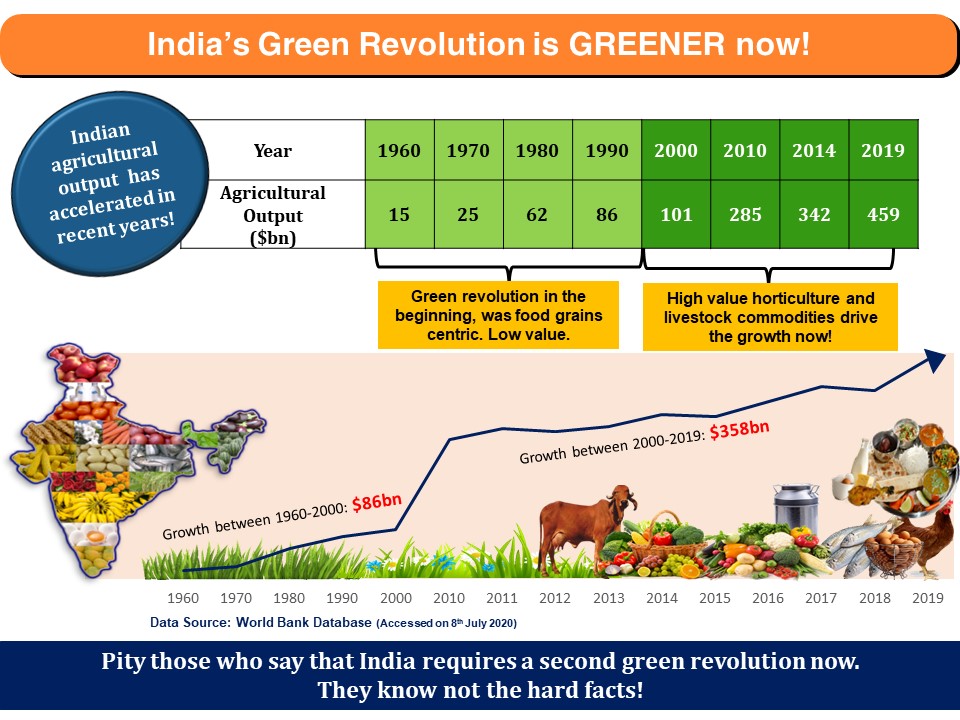 India green revolution