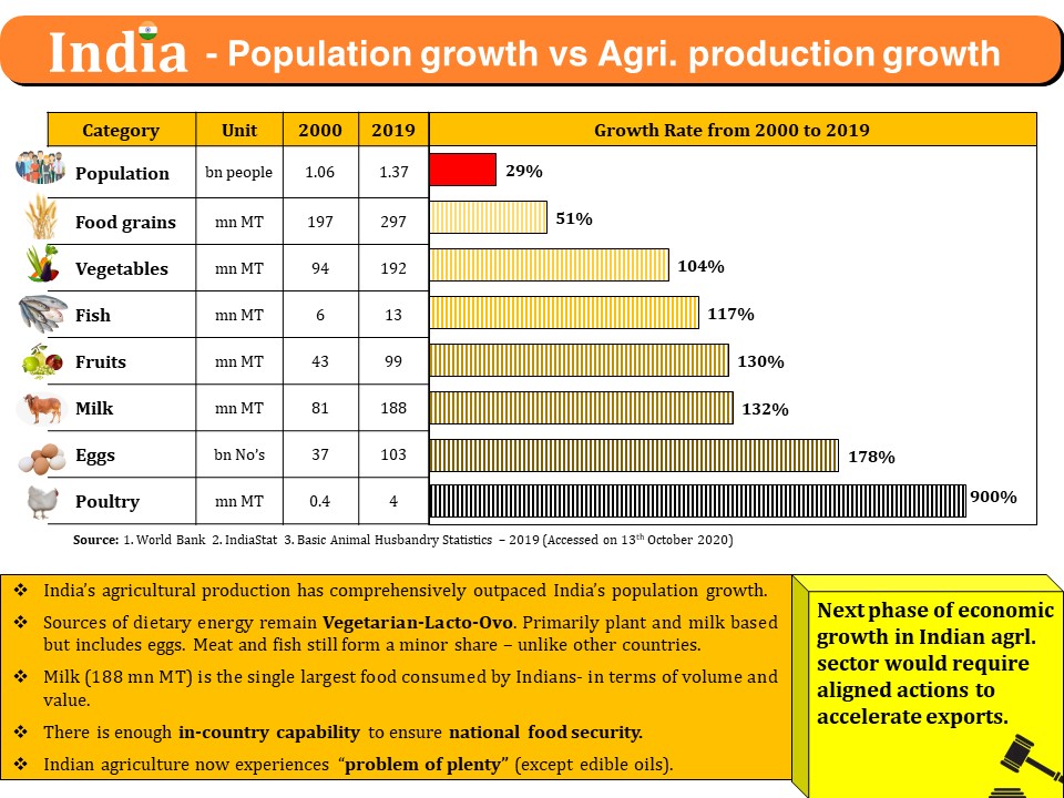 Indian population growth vs agricultural production growth