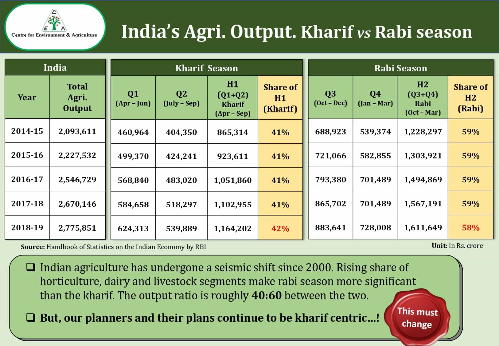 India's Agri. output - Kharif vs Rabi
