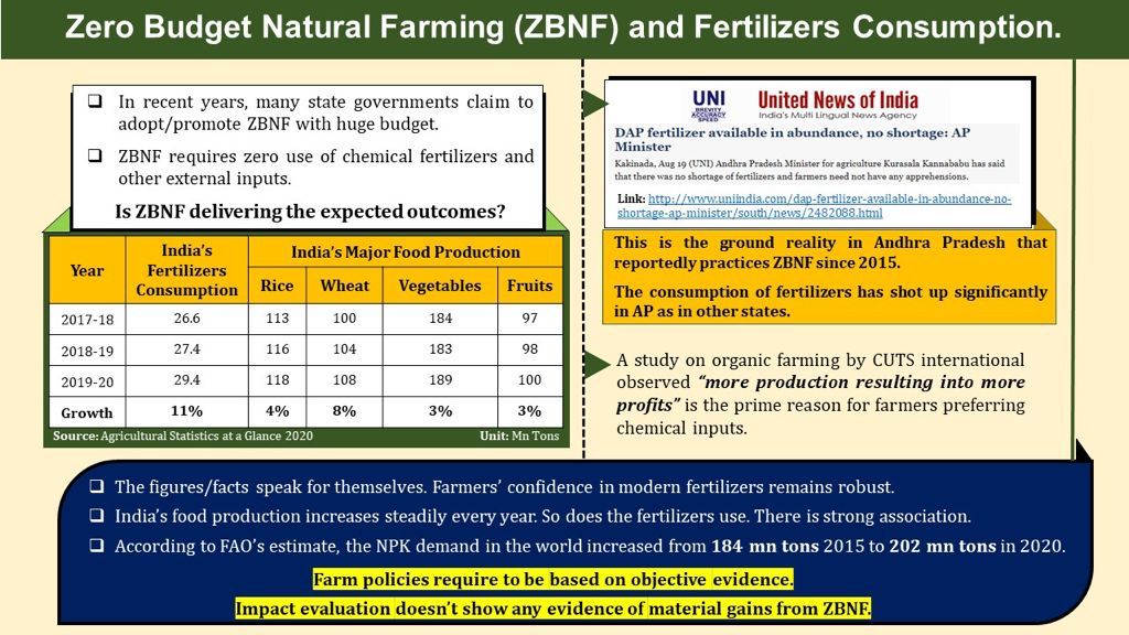 Zero Budget Natural Farming (ZBNF) and Fertilizers Consumption