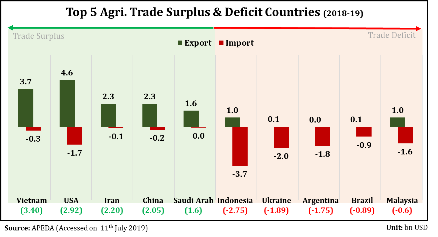 agri trade deficit