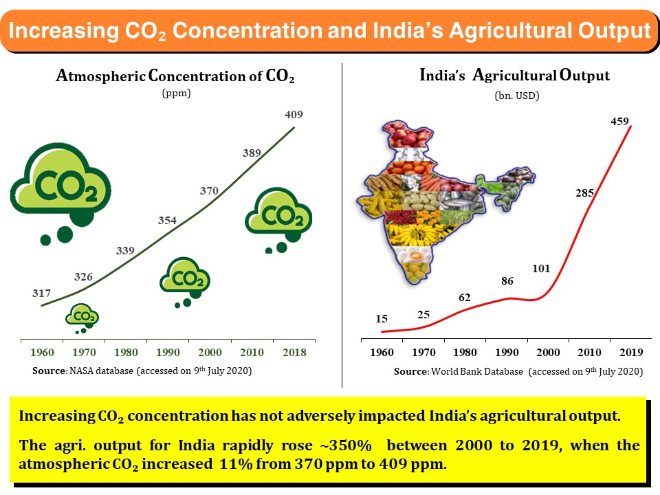 increasing co2 vs indian agriculture production