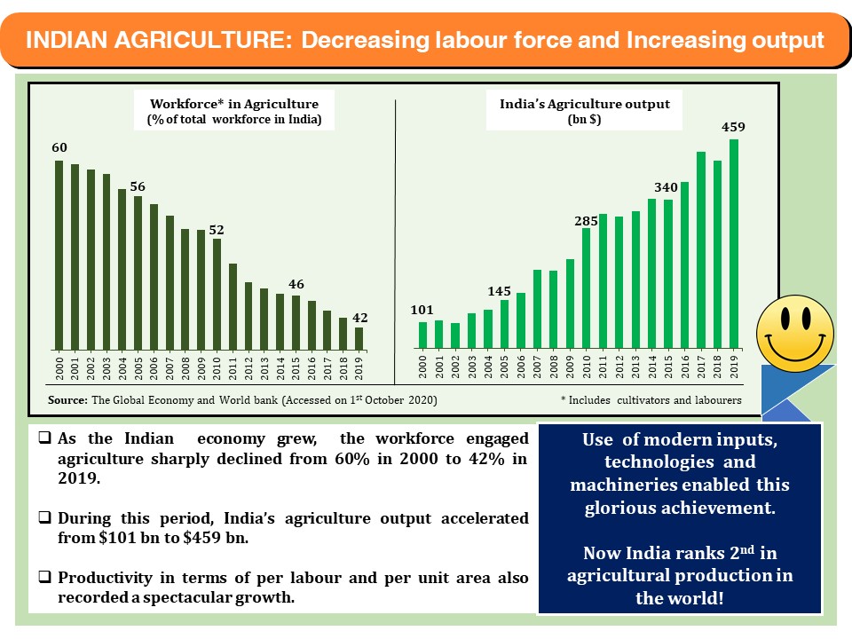 indian agriculture labour vs output