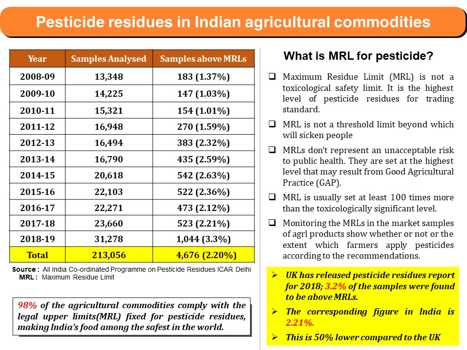 pesticide residues in indian agriculture