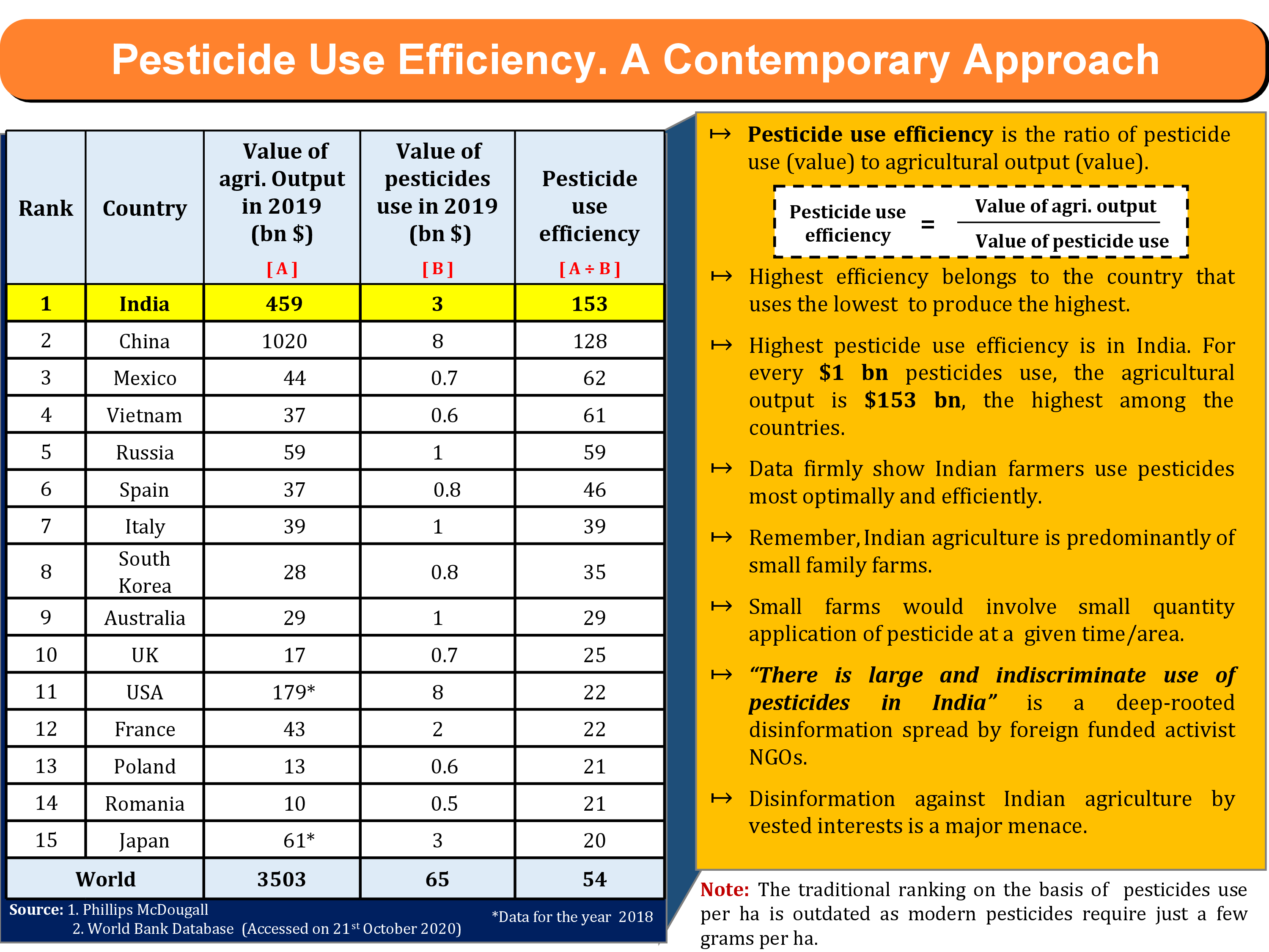 pesticides use efficiency